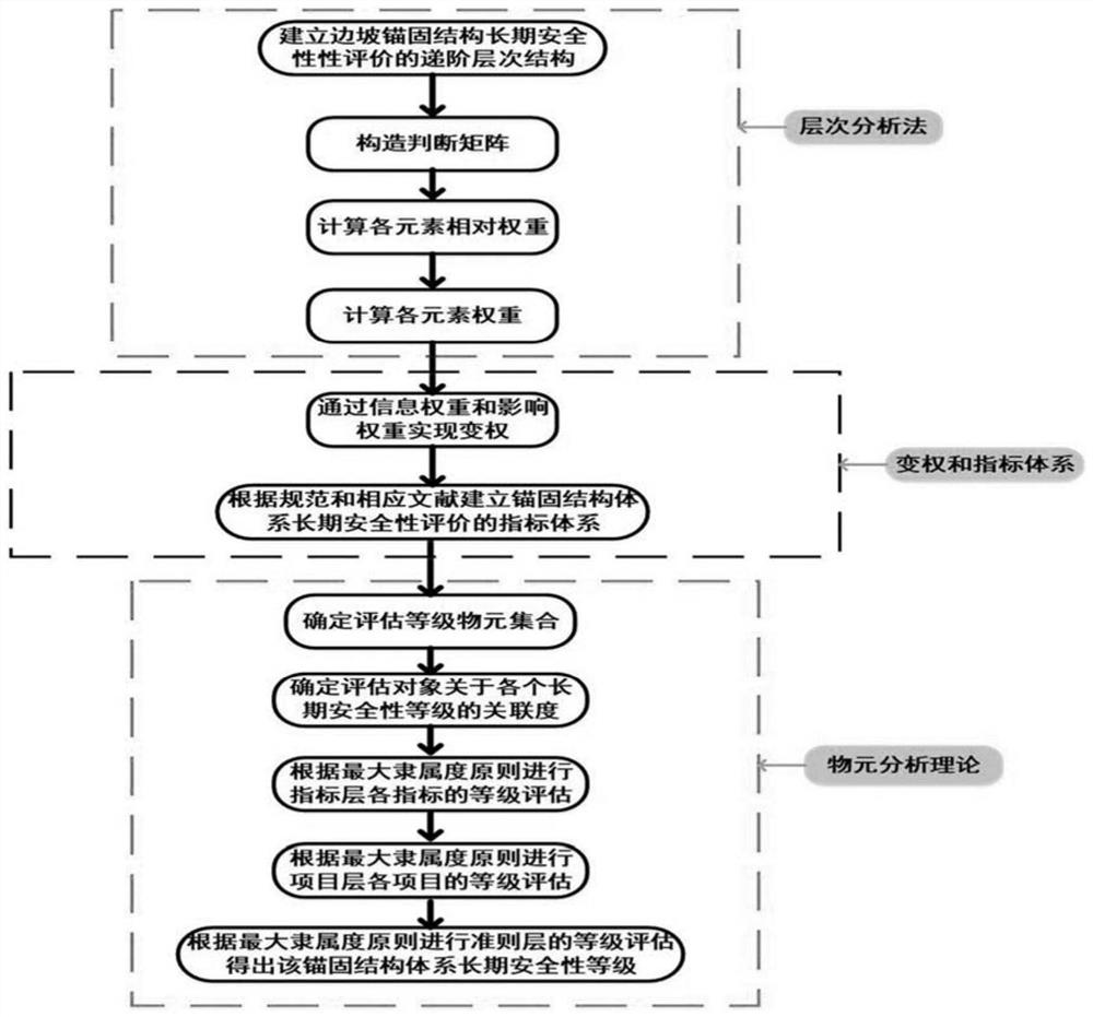 A Safety Evaluation Method for Slope Anchorage Structure System