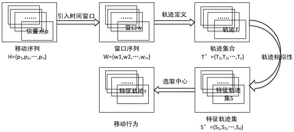 Density and closeness clustering based user moving behavior determination method