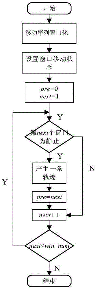 Density and closeness clustering based user moving behavior determination method