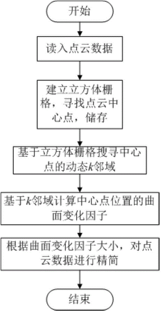 Local curved surface change factor based scattered point cloud data compaction processing method