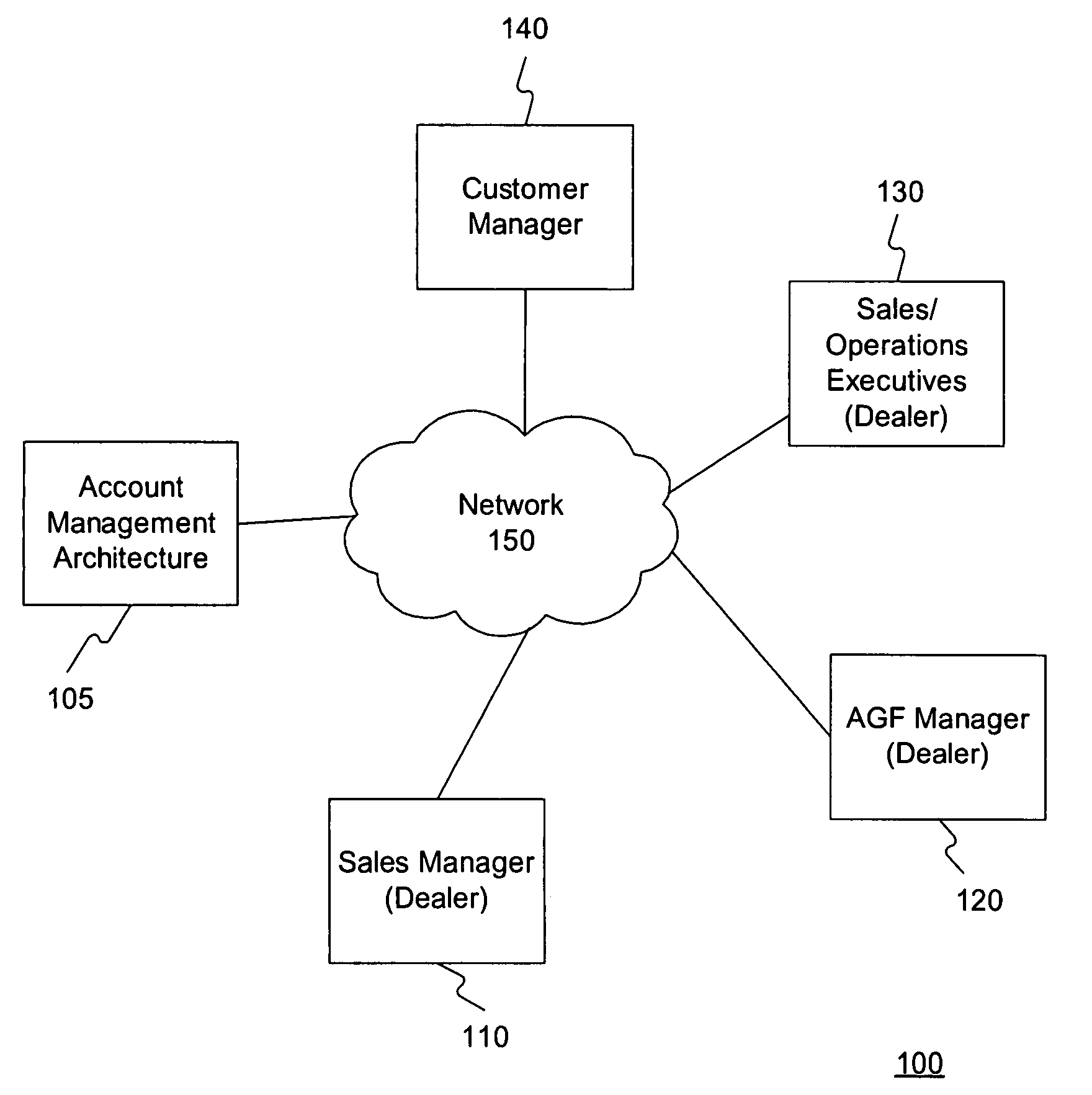 Account growth framework