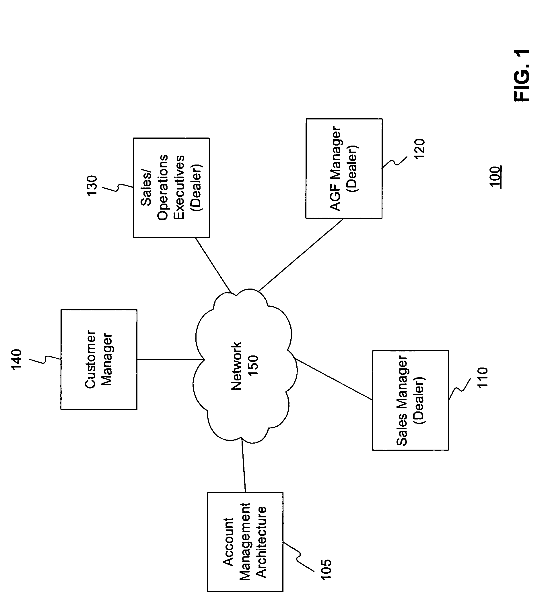 Account growth framework