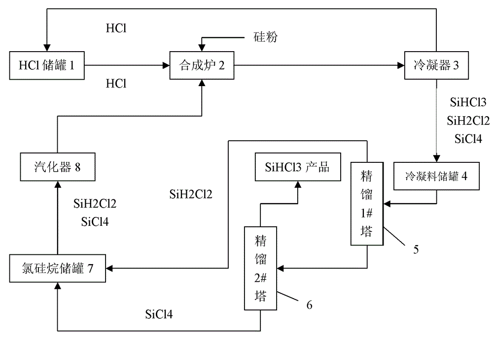 Trichlorosilane synthesis process and equipment