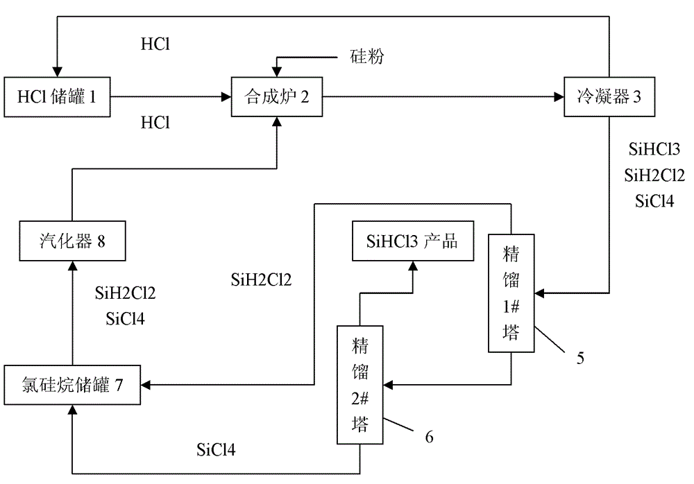 Trichlorosilane synthesis process and equipment