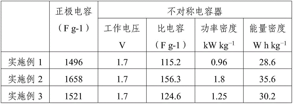 Preparation method of asymmetric supercapacitor