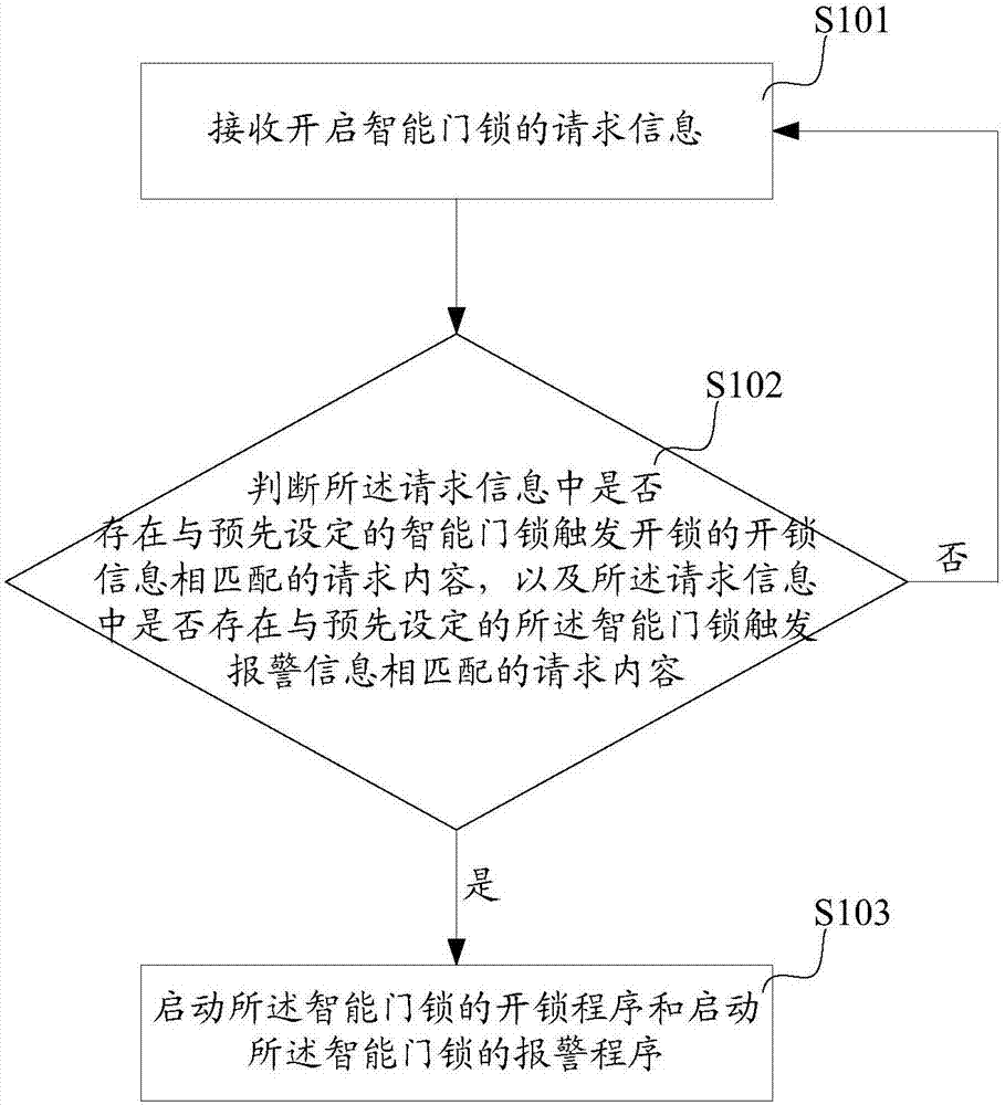 Method and device for alarm of intelligent door lock