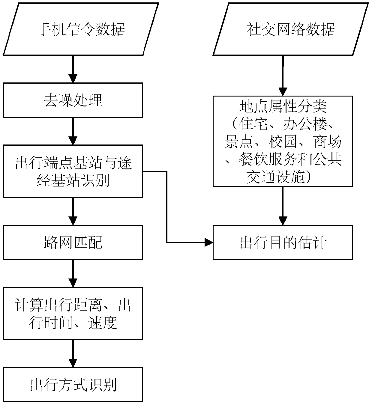 Urban resident travel activity pattern acquisition method based on multi-source positioning data