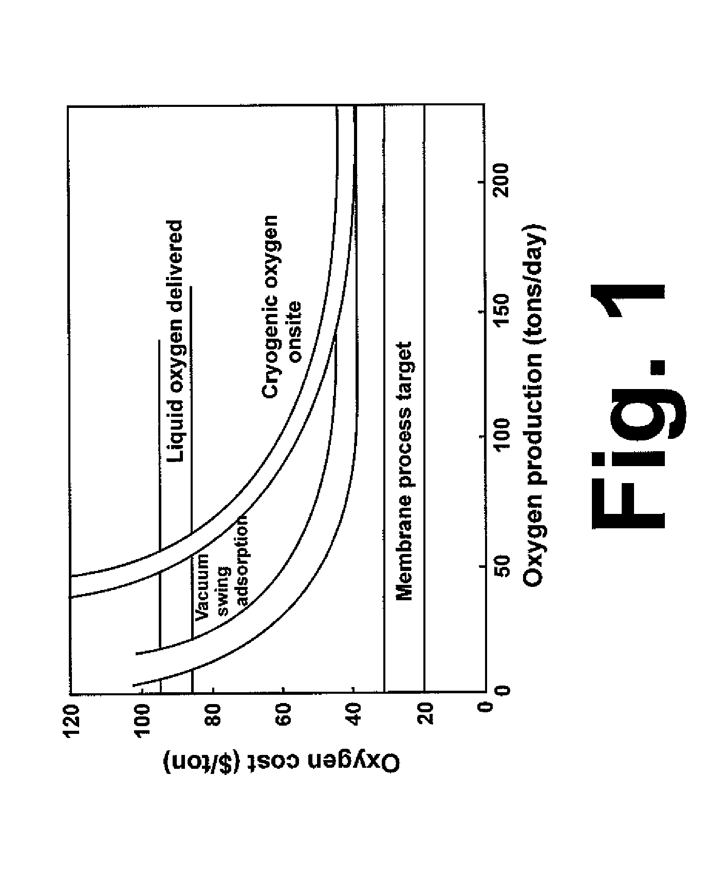 Oxygen enrichment using small-pore silicoaluminophosphate membranes