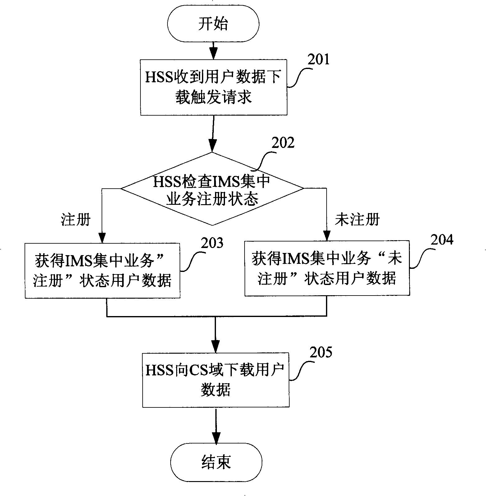 Method for user data update in central service of IP multimedia subsystem