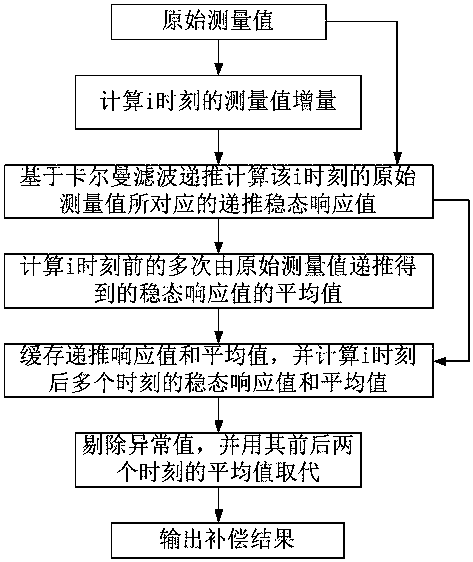 Time response compensation method of heat distributed gas mass flow meter