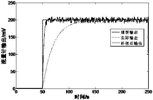 Time response compensation method of heat distributed gas mass flow meter