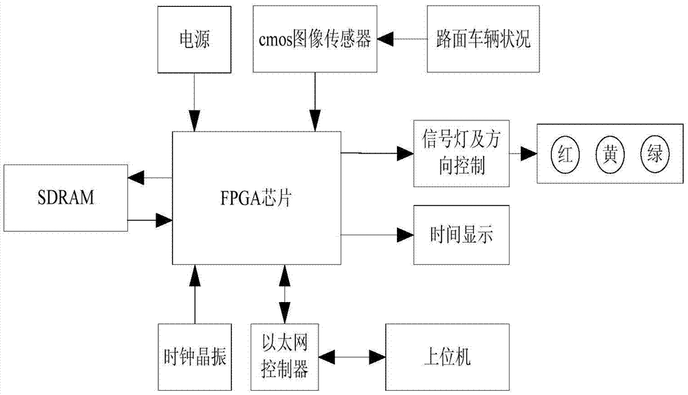 Intelligent traffic light system based on FPGA and control method thereof