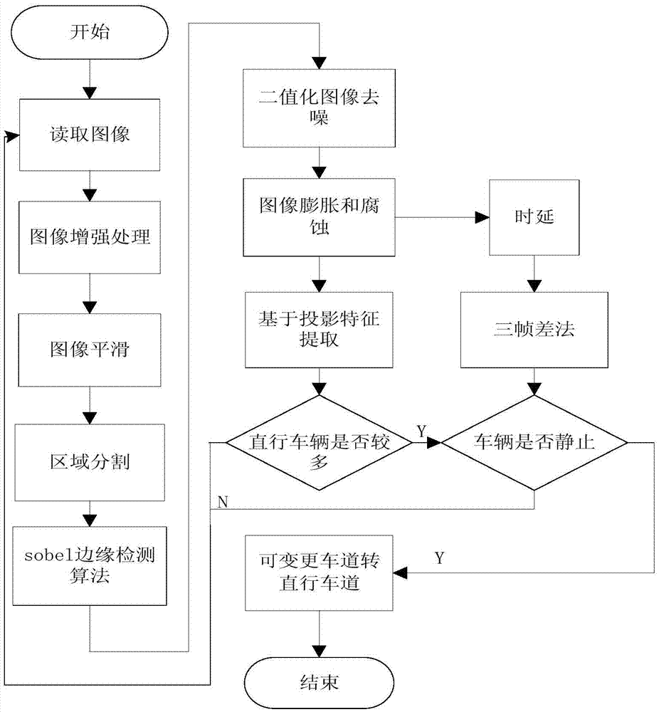 Intelligent traffic light system based on FPGA and control method thereof