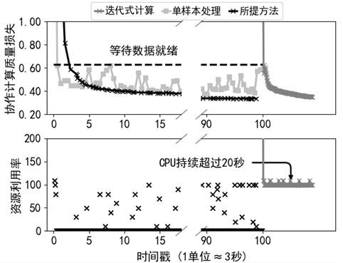 Streaming data-oriented cooperative computing method