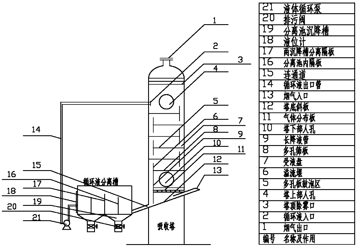 Integrated device and technology for liquid phase flue gas desulfurization and denitration method