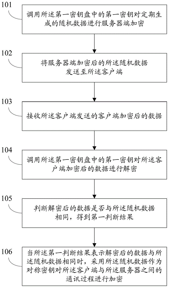 Method for encrypting communication process in industrial field and data collection device