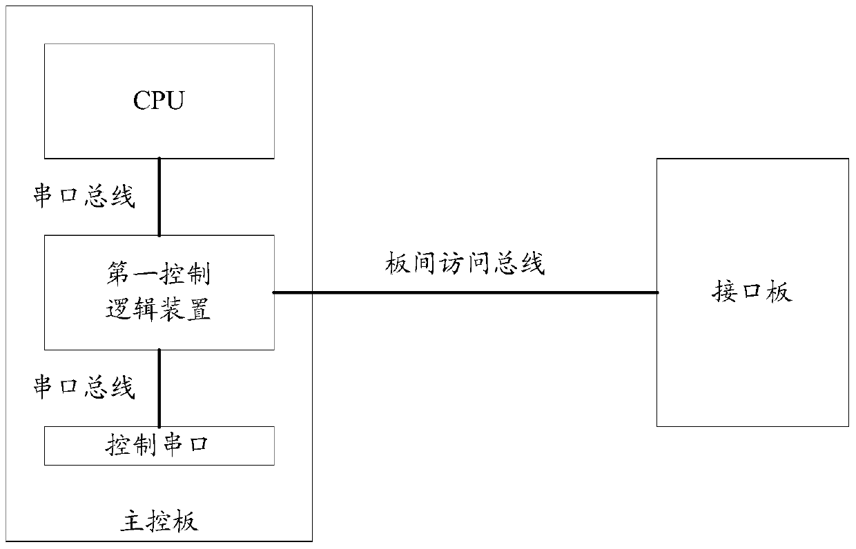 Network device and control serial port configuration method for network device