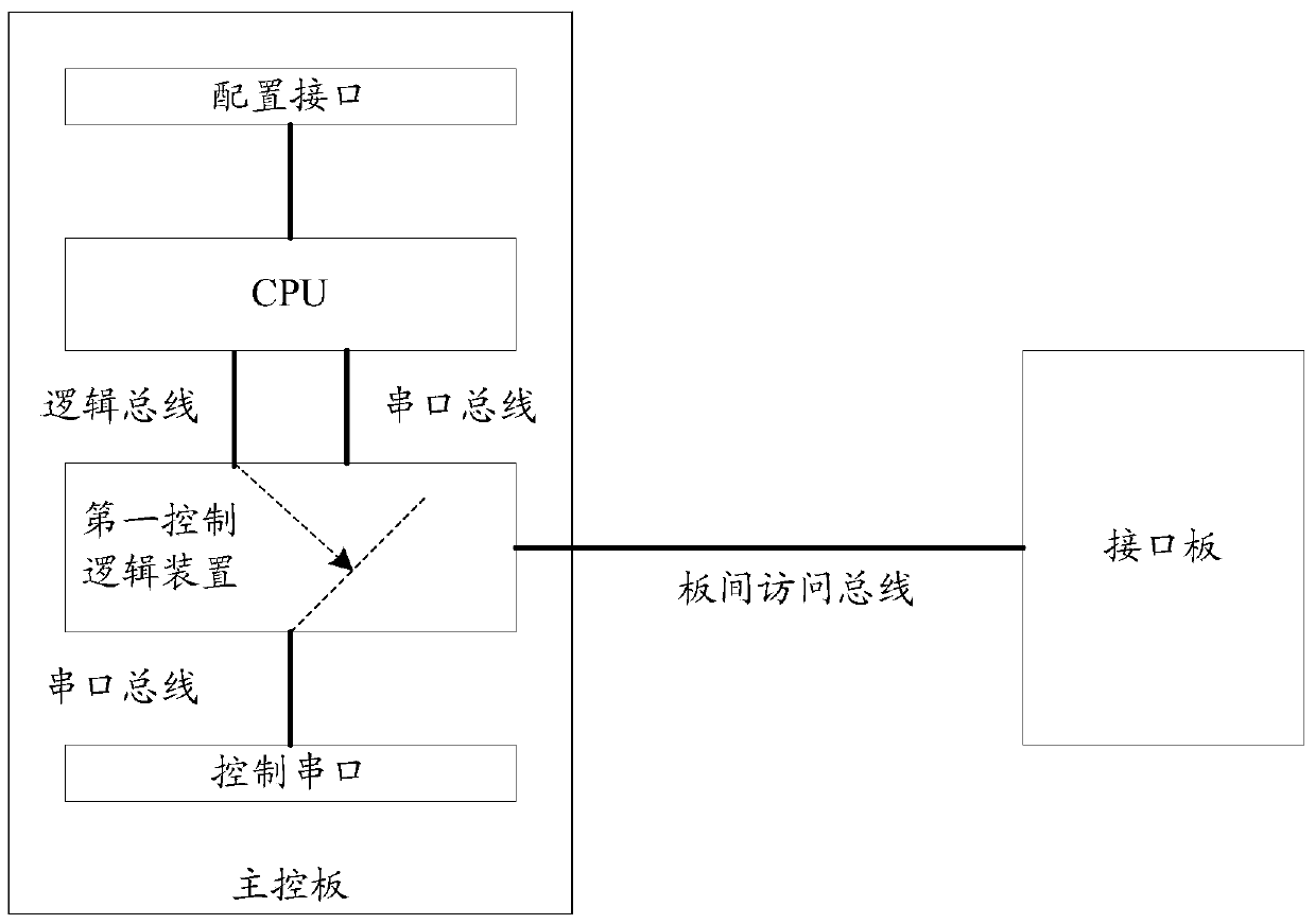 Network device and control serial port configuration method for network device