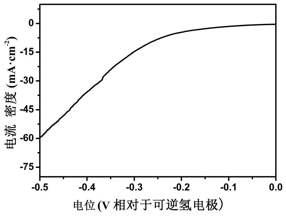 A kind of ceria-based nano electrocatalytic hydrogen evolution catalyst and preparation method thereof