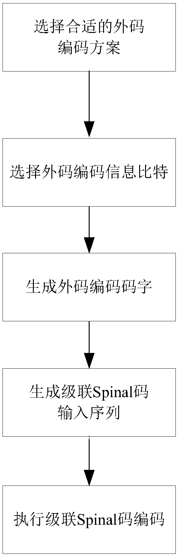 Cascaded Spinal code construction method for reducing error performance