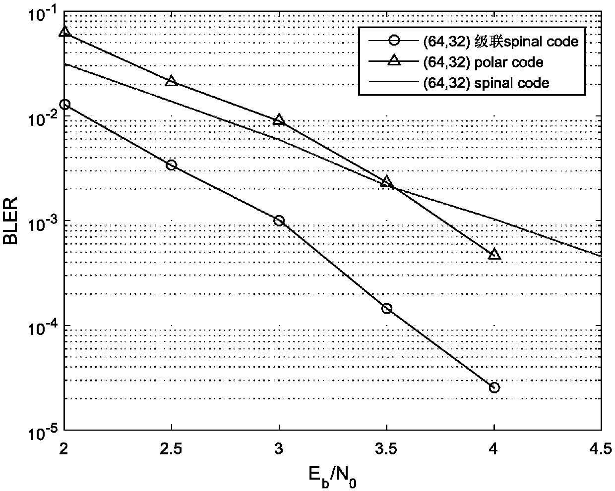 Cascaded Spinal code construction method for reducing error performance