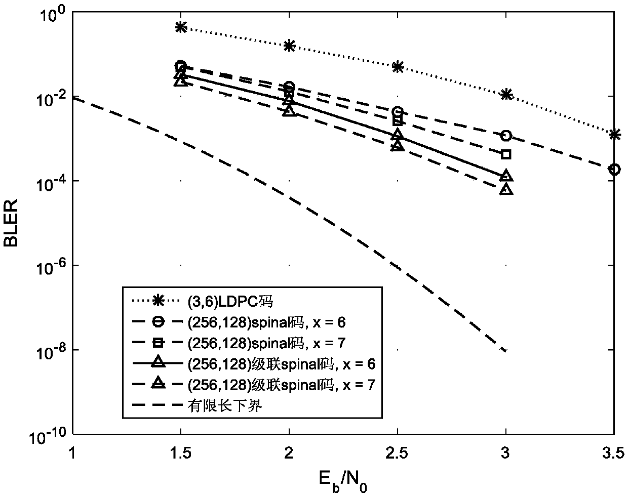 Cascaded Spinal code construction method for reducing error performance