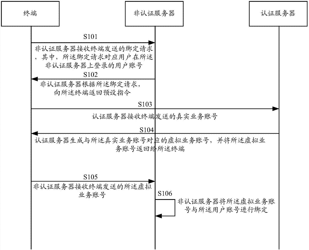 Account binding and business processing method and device