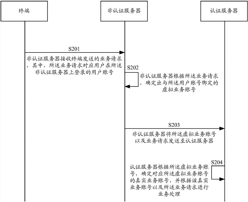 Account binding and business processing method and device