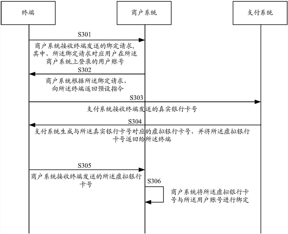 Account binding and business processing method and device