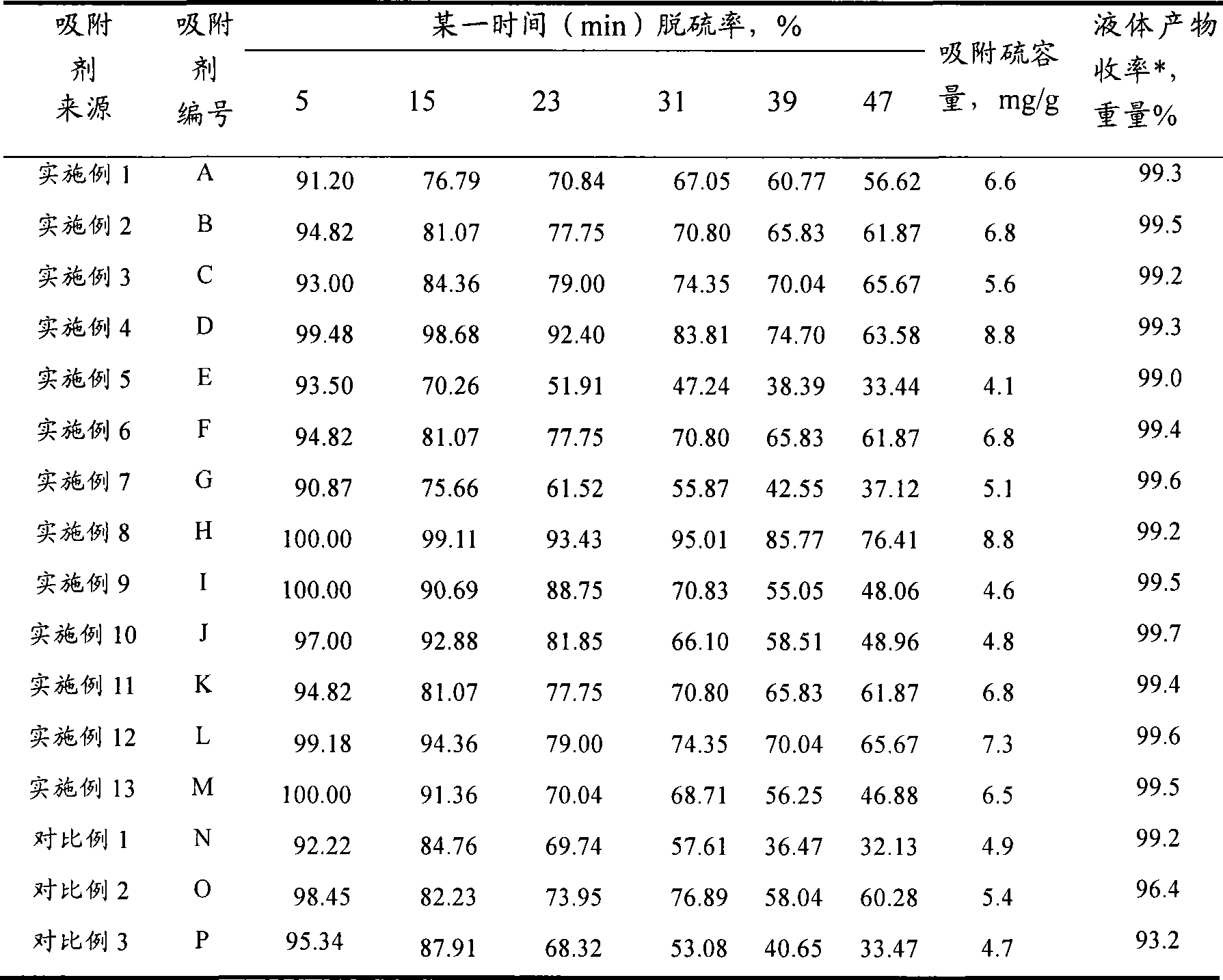 Hydrocarbon oil desulphurization adsorbing agent and use method thereof