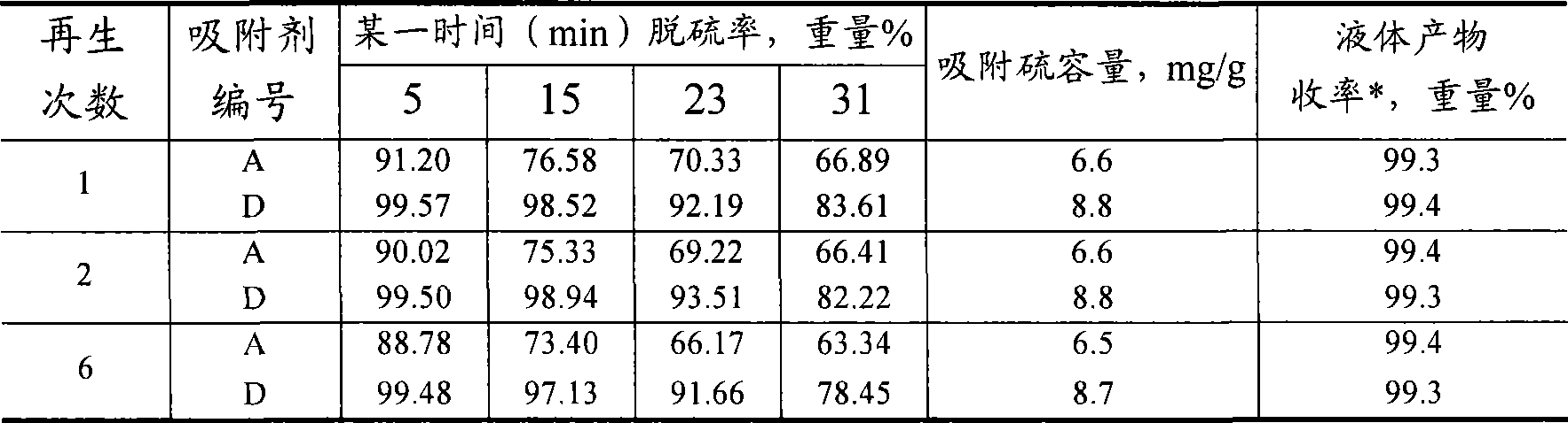 Hydrocarbon oil desulphurization adsorbing agent and use method thereof