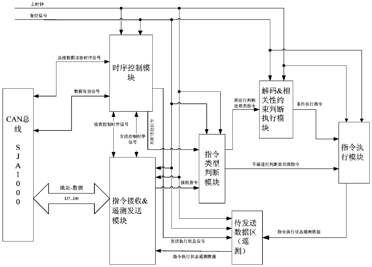 Bus control parameter instruction intelligent processing system for space remote sensing camera