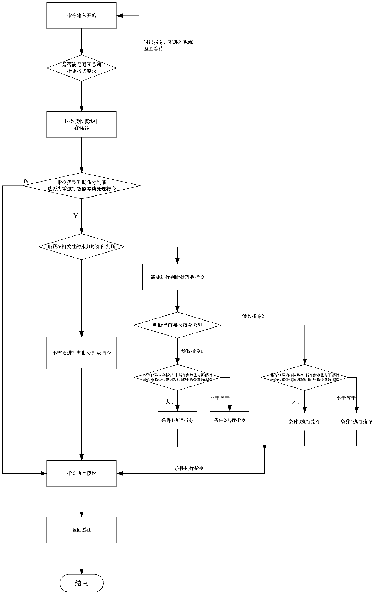 Bus control parameter instruction intelligent processing system for space remote sensing camera