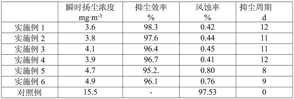 Green and high-efficiency mine pavement dust suppressant and preparation method thereof