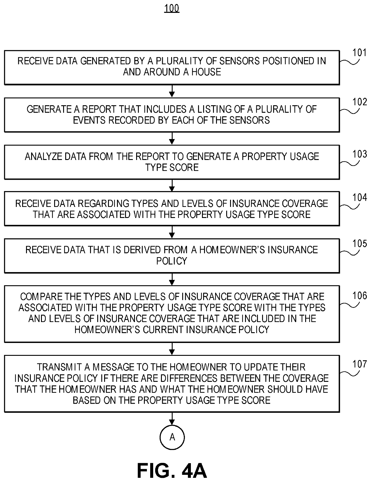 Identifying property usage type based upon smart sensor data