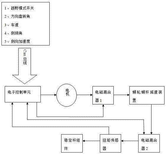 Electronically-controlled lateral stabilizer bar