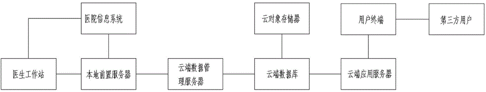 Medical document storage and utilization system based on cloud service and utilization method thereof