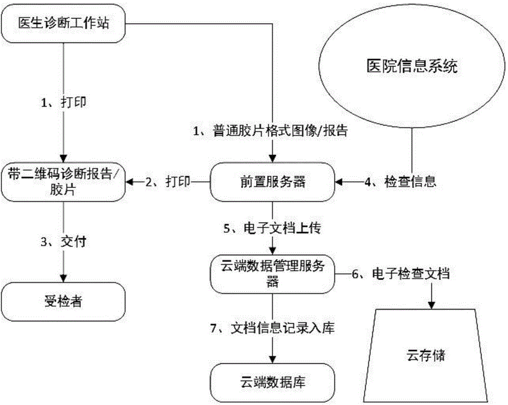 Medical document storage and utilization system based on cloud service and utilization method thereof