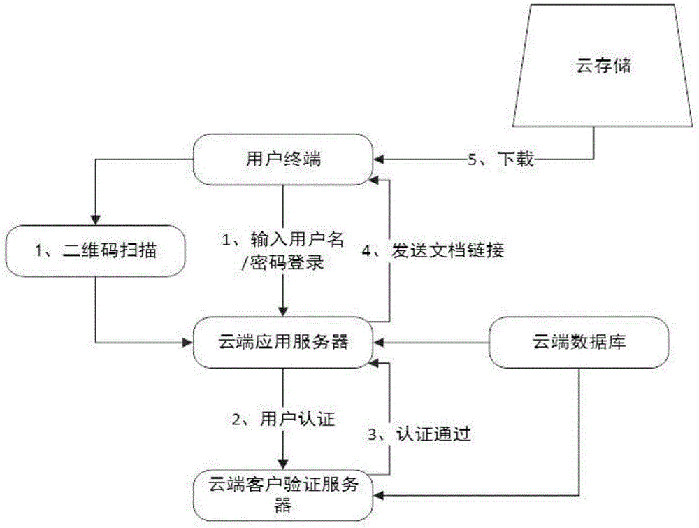 Medical document storage and utilization system based on cloud service and utilization method thereof