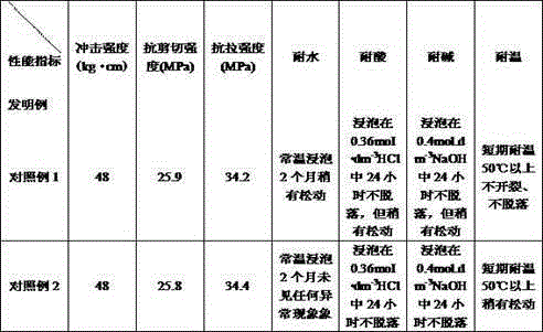 Water resistance metal binder and preparation method thereof