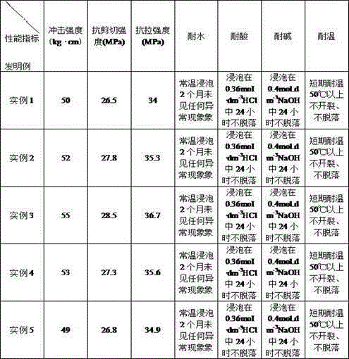 Water resistance metal binder and preparation method thereof