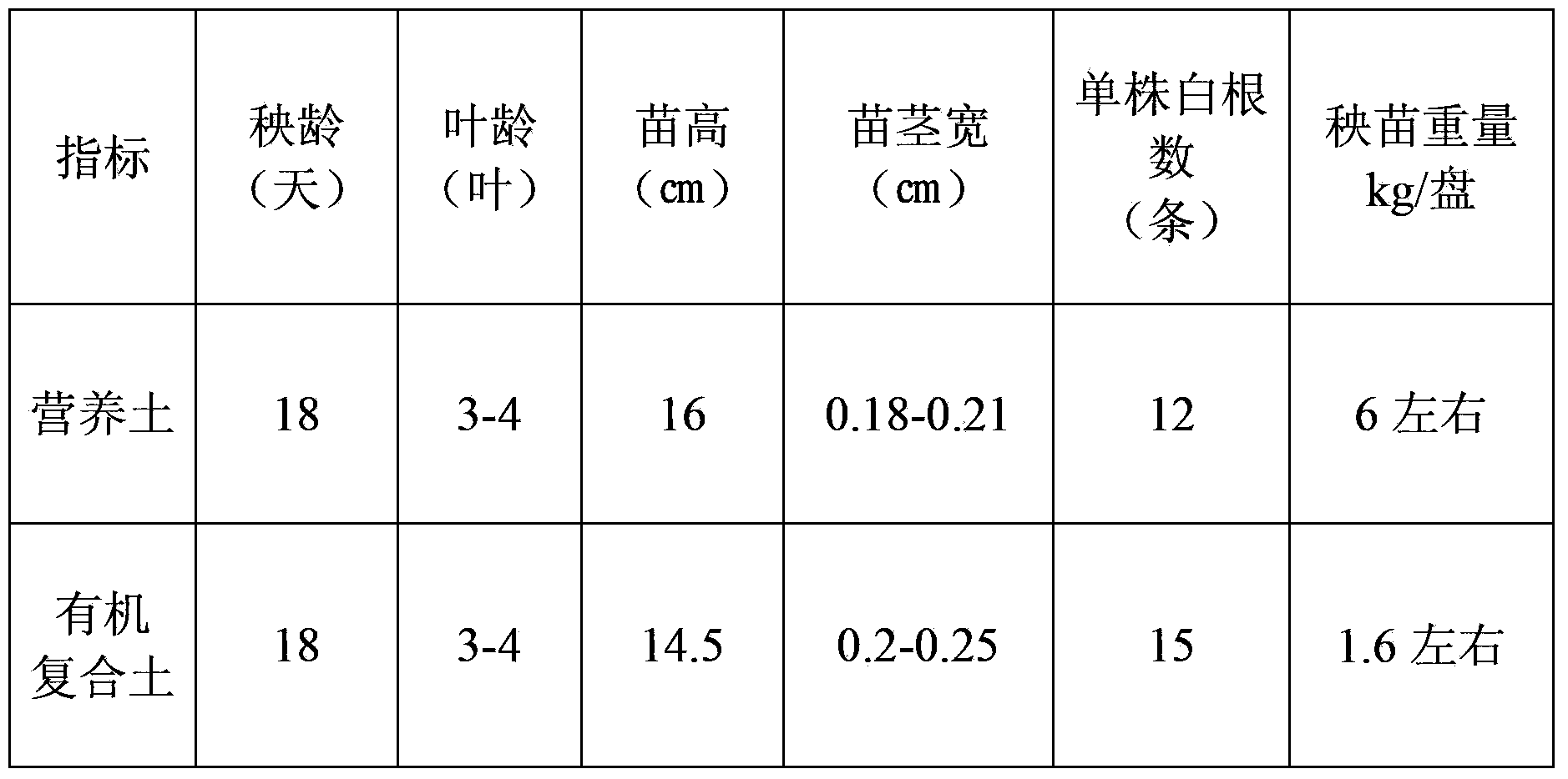 Preparation method of organic compound soil for rice seedling raising