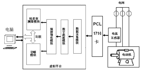 Non-invasive online detection method and system for rotor broken-bar fault of three-phase cage type asynchronous motor