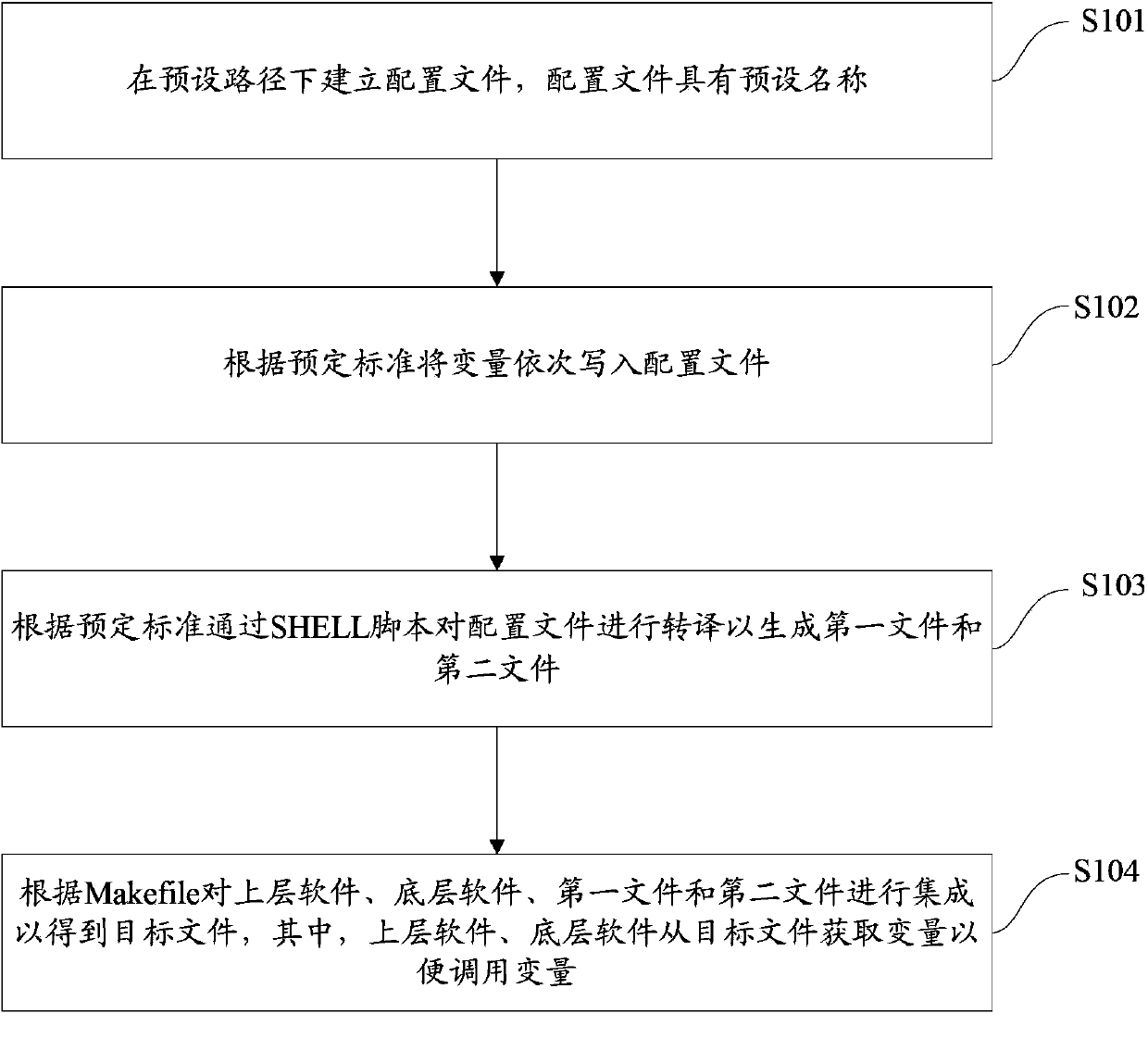 Method and device for automatically generating variables based on SHELL script