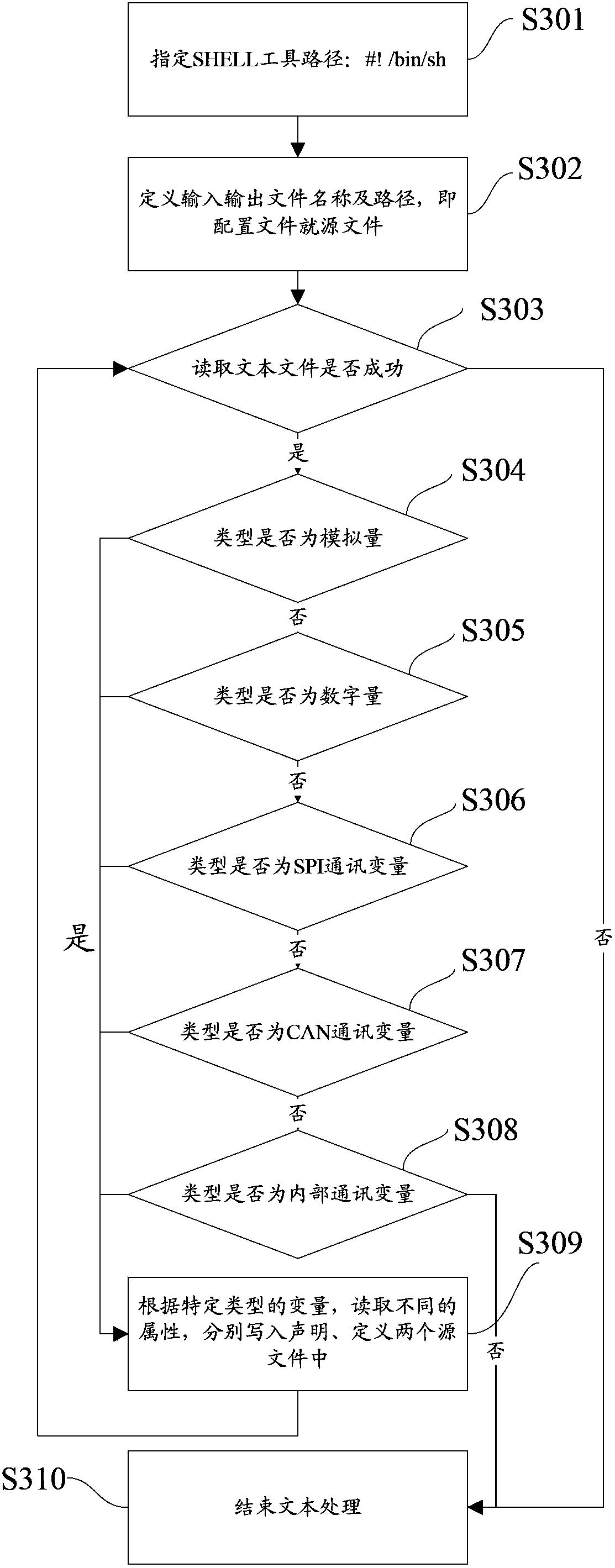 Method and device for automatically generating variables based on SHELL script