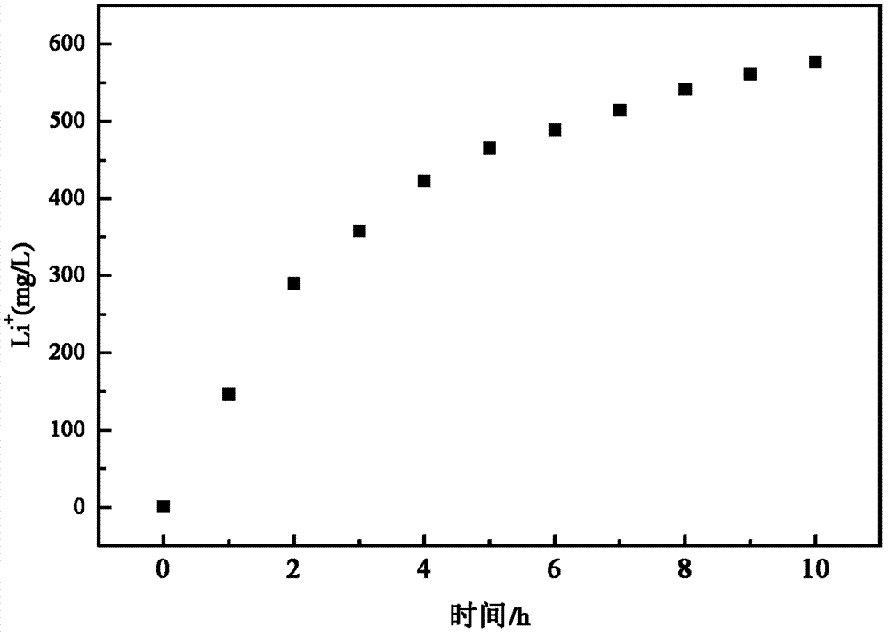 Method for separating magnesium and lithium and enriching lithium from salt lake brine