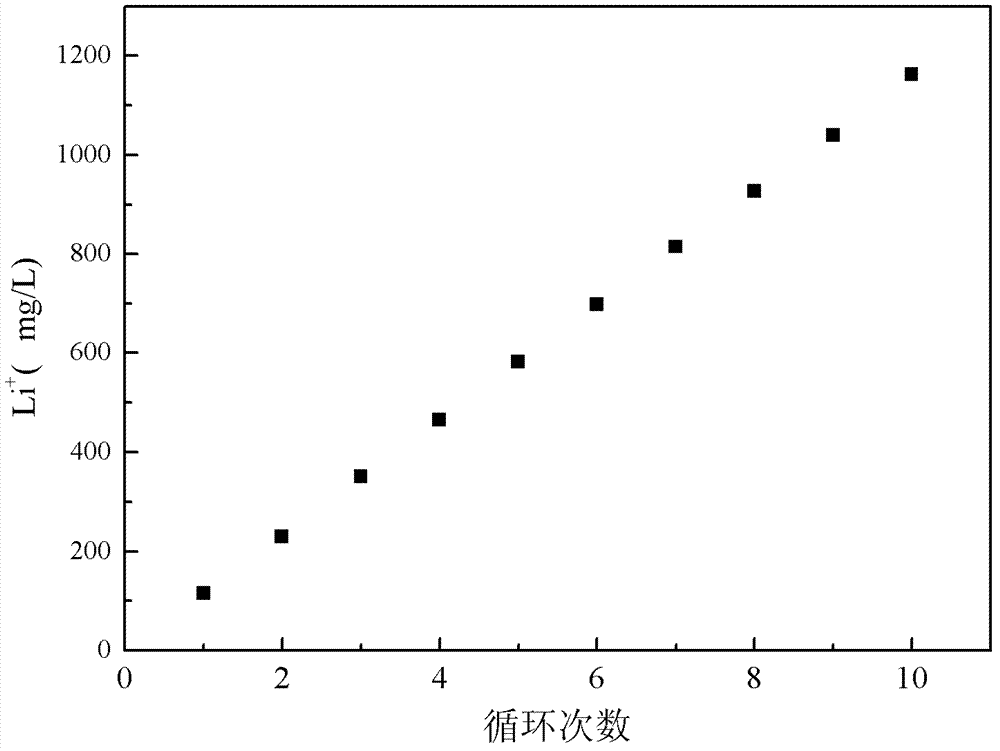 Method for separating magnesium and lithium and enriching lithium from salt lake brine