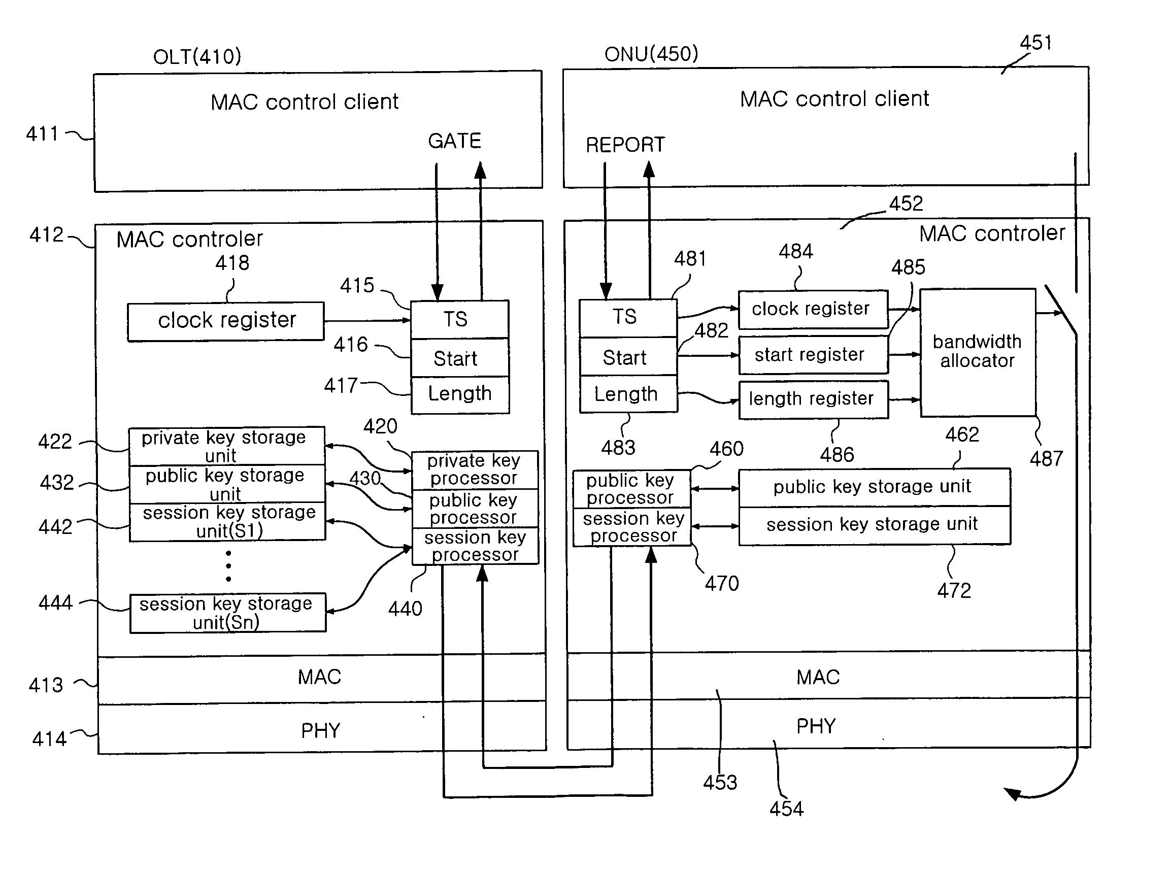 Key management device and method for providing security service in ethernet-based passive optical network