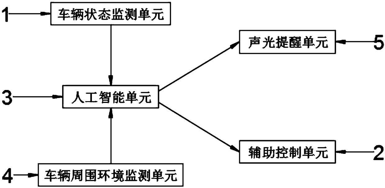 Driving assistance system based on artificial intelligence