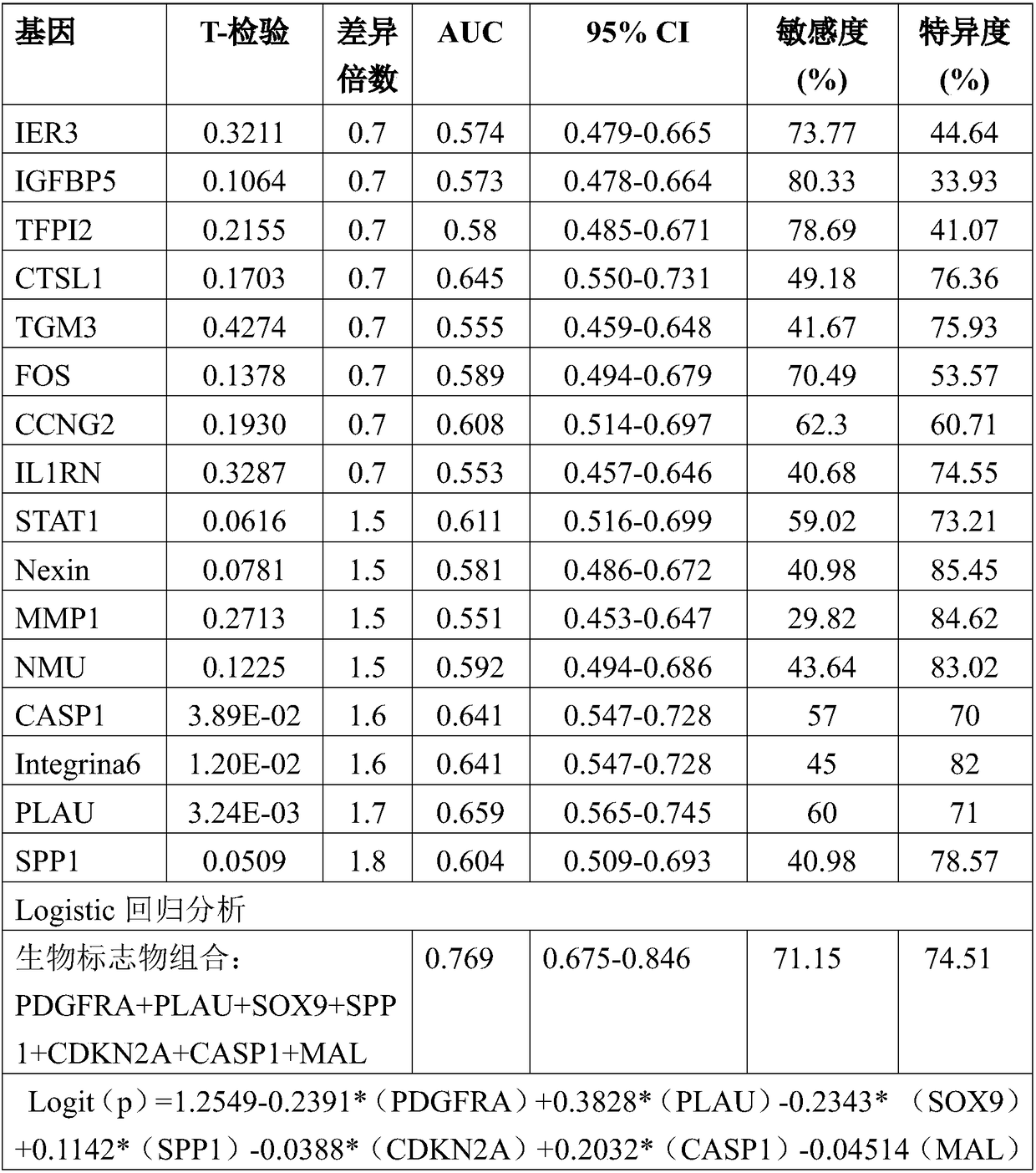 Detection kit for oral squamous cell carcinoma lymph node metastasis prediction